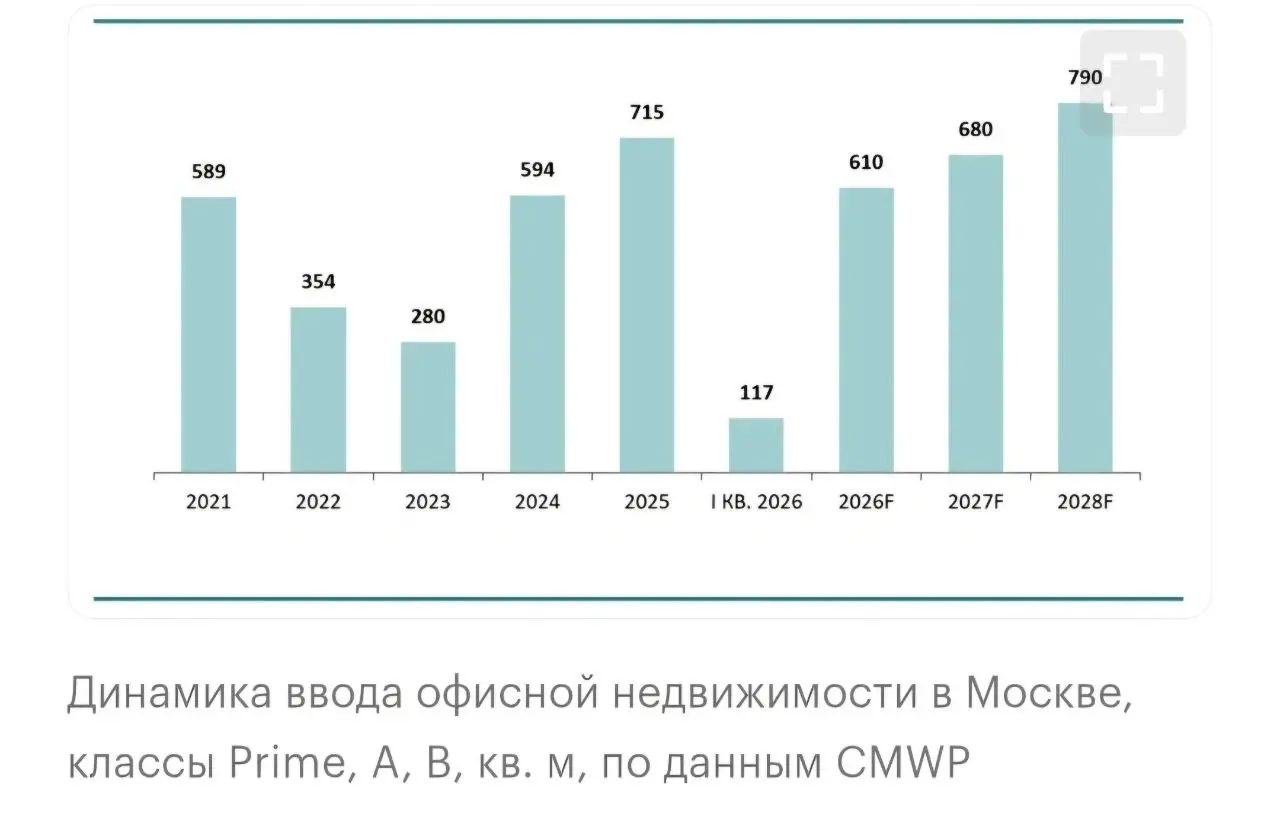 Почему не стоит ждать перенасыщения офисного рынка в 2028-2029 годах
Начало II квартала 2026 года стало более насыщенным за счет ввода нескольких крупных бизнес-центров в Москве | Сетка — социальная сеть от hh.ru