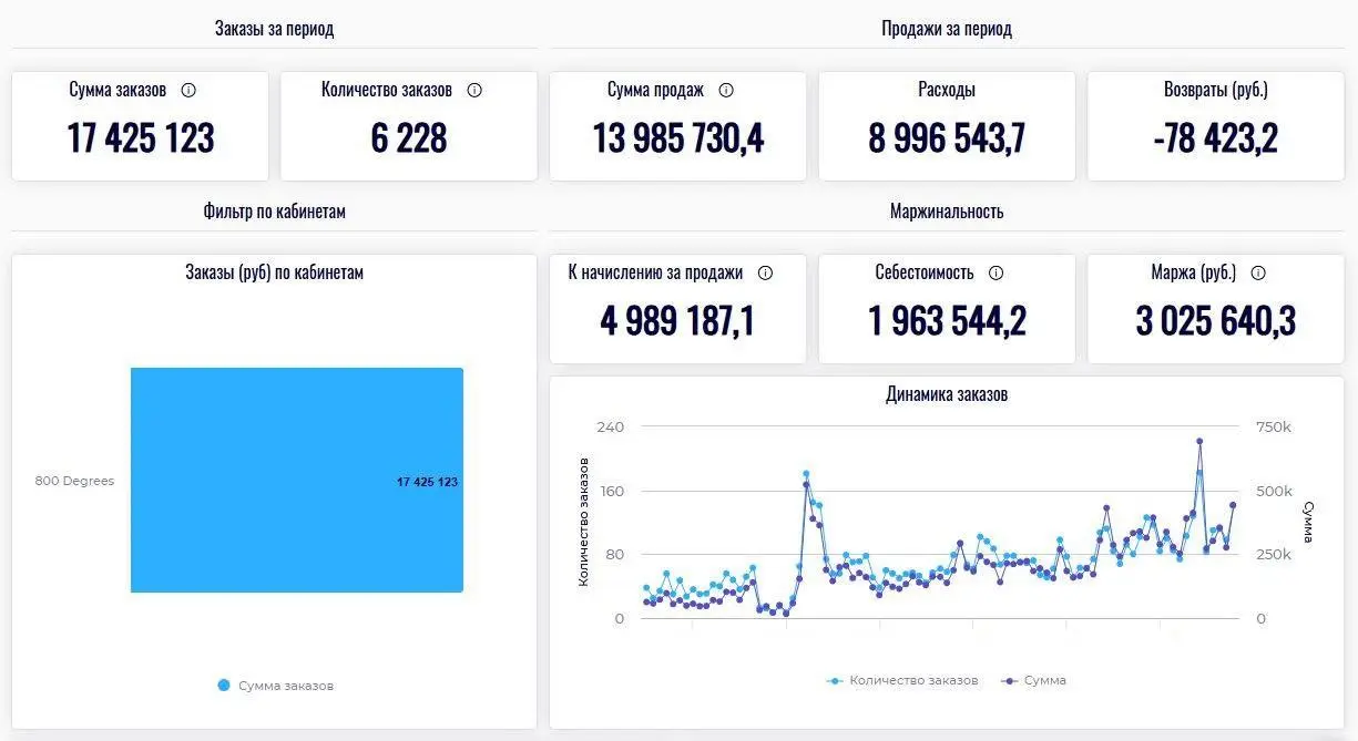 Вот как надо продавать на МП. Цитирую:
"Один из наших ЛК OZON | Сетка — социальная сеть от hh.ru