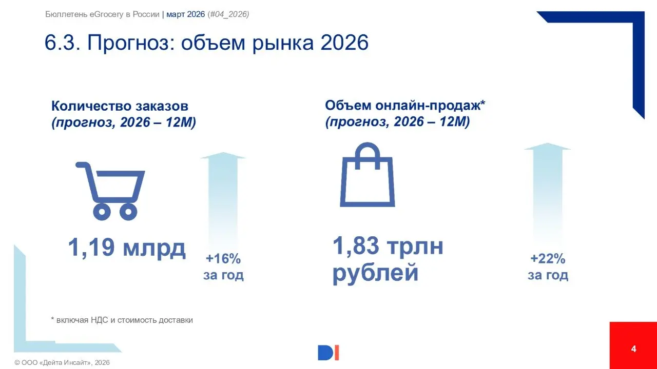 ⚡️ Ежемесячный бюллетень, посвященный развитию eGrocery в России от Data Insight за март 2026
Основные выводы:
➡️ В марте 2026 года интернет-магазины и сервисы доставки продуктов питания выполнили 99,... | Сетка — социальная сеть от hh.ru