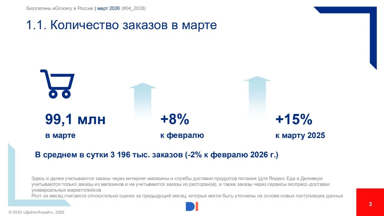 ⚡️ Ежемесячный бюллетень, посвященный развитию eGrocery в России от Data Insight за март 2026
Основные выводы:
➡️ В марте 2026 года интернет-магазины и сервисы доставки продуктов питания выполнили 99,... | Сетка — социальная сеть от hh.ru