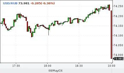 ⚡️ Доллар спикировал до 73 рублей — впервые с 2023 года. А банки при пополнении моей карты Кыргыстана берут по 80 :) | Сетка — социальная сеть от hh.ru