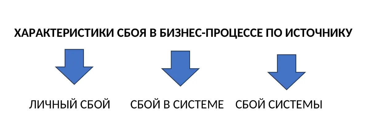 Сбой в бизнес-процессе | Сетка — социальная сеть от hh.ru