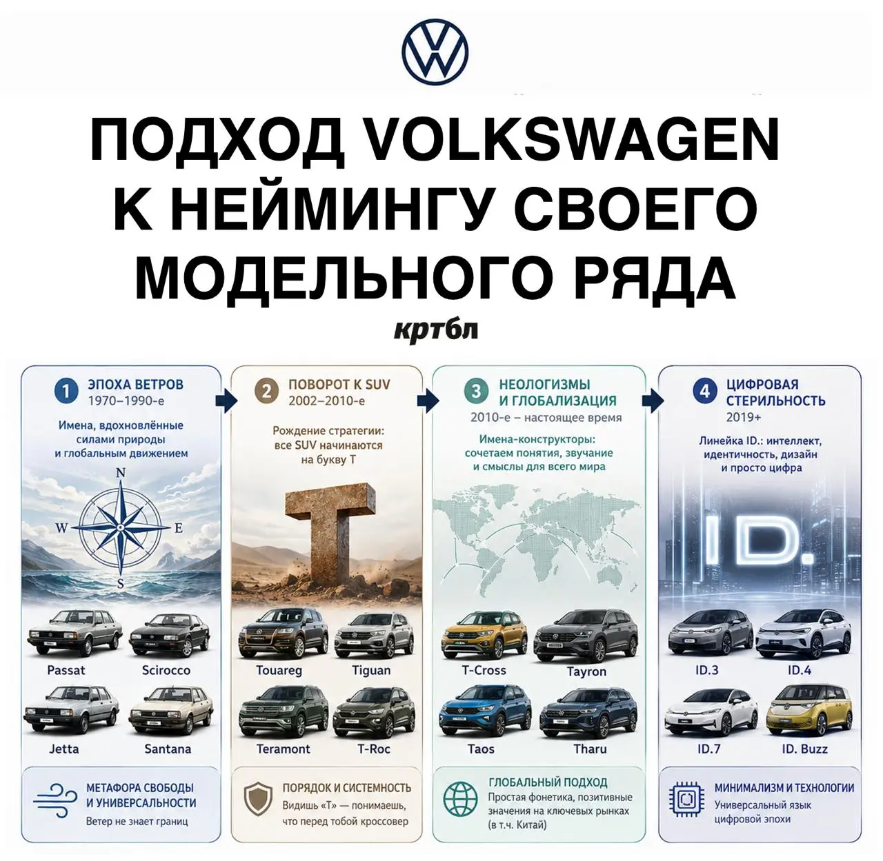 Нейминг на полной скорости:
Как Volkswagen сменил розу ветров на буквенную диктатуру
#познавательнобл
В мире брендинга есть кейсы, которые можно изучать как смену геологических эпох | Сетка — социальная сеть от hh.ru