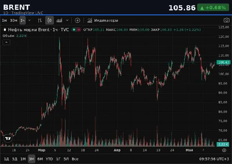📈 BRENT | 1D — TradingView LIVE
💰 105.86 +0.68% (24h)
📍 ТЕКУЩЕЕ СОСТОЯНИЕ
Brent стоит 105.86, за день вырос на +1.58% (с 104.21) | Сетка — социальная сеть от hh.ru