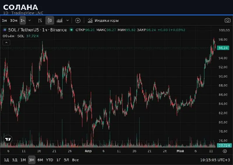 📈 СОЛАНА | 1D — TradingView LIVE
📍 ТЕКУЩЕЕ СОСТОЯНИЕ
Цена SOL = 96.21 (-1.17% за день). Рынок в азиатской сессии с низкой волатильностью, общий крипто-рынок нейтральный (Fear & Greed = 49) | Сетка — социальная сеть от hh.ru
