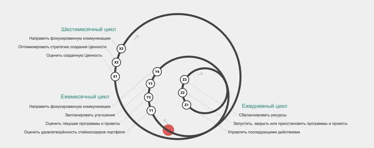 💼 Большой разбор от Станислава Беляева о том, где агентный ИИ помогает в управлении портфелем по P5.express, а где скорее ломает методологию.
Напомню, P5 | Сетка — социальная сеть от hh.ru