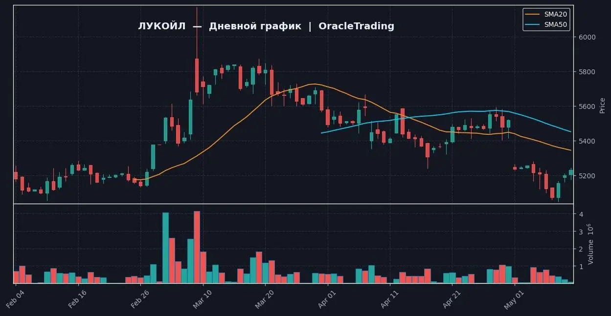 📈 ЛУКОЙЛ | 1D — MOEX ISS (реальные данные)
🏢 PJSC LUKOIL (LKOH.ME)
🌍 Страна: Moscow, Россия
🏭 Сектор: Энергетика
⚙️ Отрасль: Нефть и газ (вертикально интегрированные)
🔗 Сайт: https://www.lukoil | Сетка — социальная сеть от hh.ru