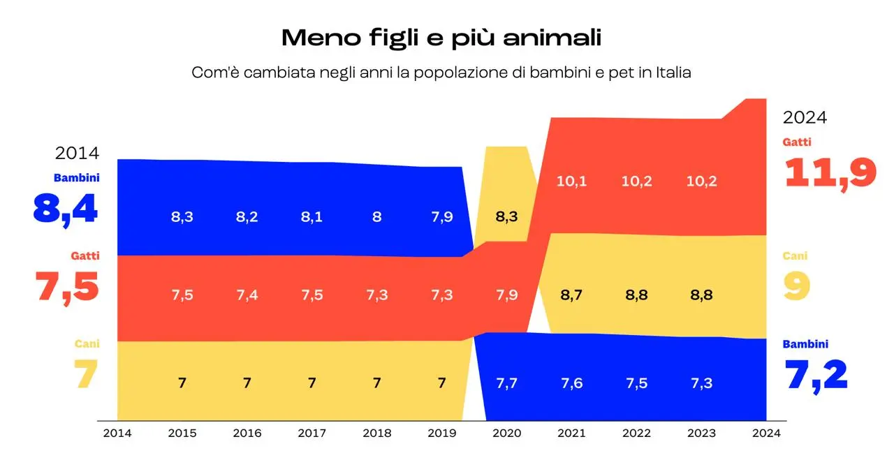 📈В Италии домашних животных больше, чем детей
Наткнулся на большой материал про Италию — и там очень показательная история. Страна постепенно превращается в страну собак и кошек вместо детей | Сетка — социальная сеть от hh.ru