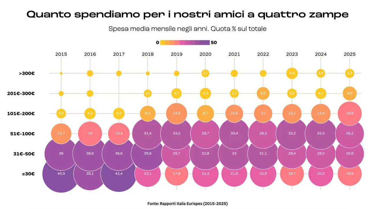 📈В Италии домашних животных больше, чем детей
Наткнулся на большой материал про Италию — и там очень показательная история. Страна постепенно превращается в страну собак и кошек вместо детей | Сетка — социальная сеть от hh.ru