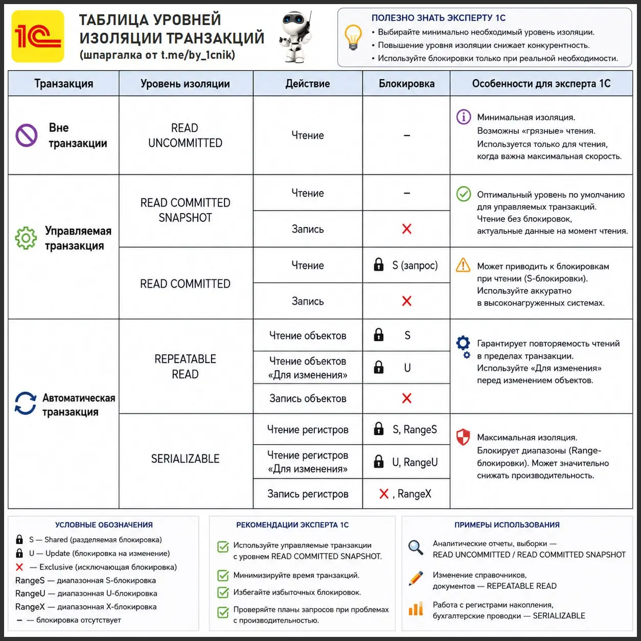 📒 Шпаргалка по уровням изоляции и блокировкам 1С
Когда 1С начинает тормозить, пользователи жалуются на зависания, а SQL-сервер показывает десятки блокировок - почти всегда проблема упирается в транзак... | Сетка — социальная сеть от hh.ru