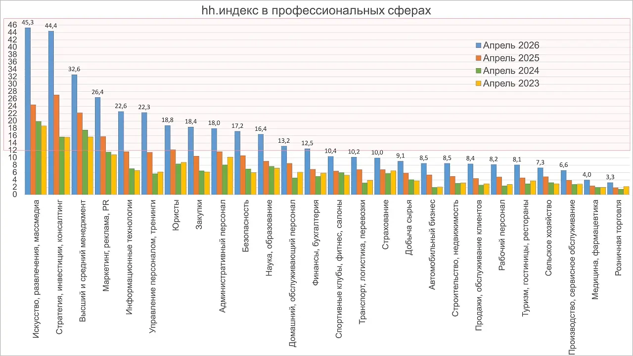 Индекс HeadHunter, обзор рынка труда РФ 04/26 | Сетка — социальная сеть от hh.ru