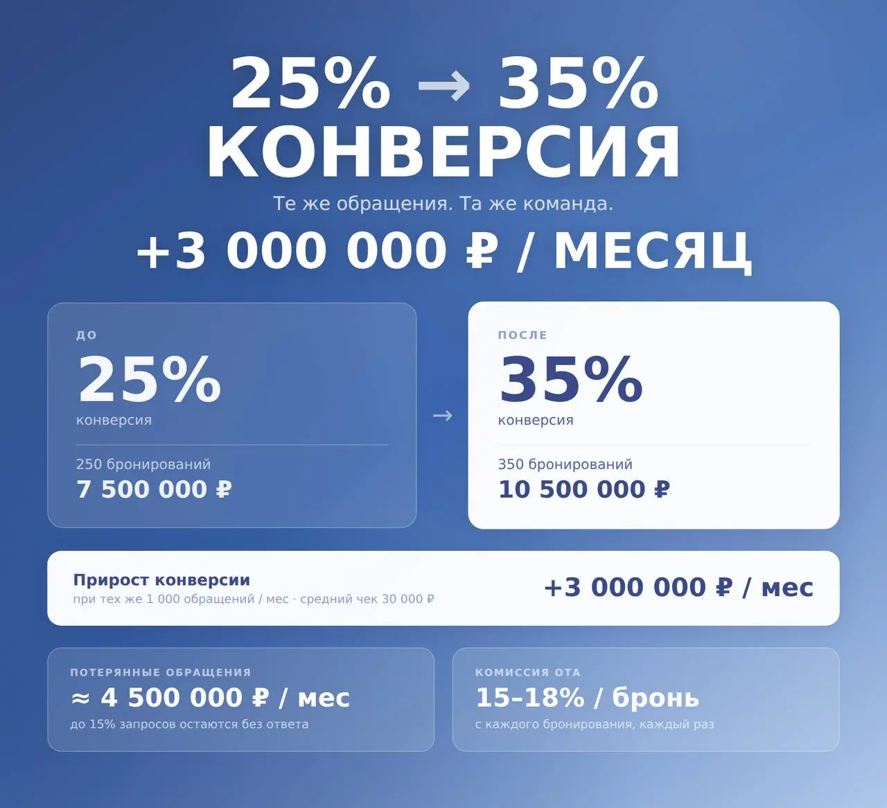 Прямые бронирования / ROI
Математика отеля на 230 номеров. Никакой теории | Сетка — социальная сеть от hh.ru