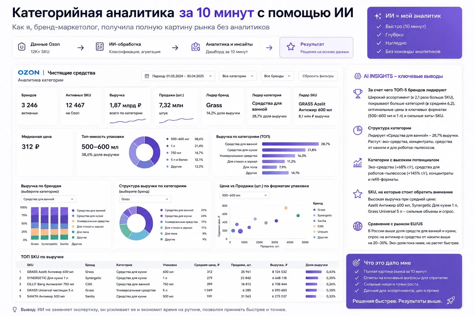 Использование ИИ для анализа рынка | Сетка — социальная сеть от hh.ru