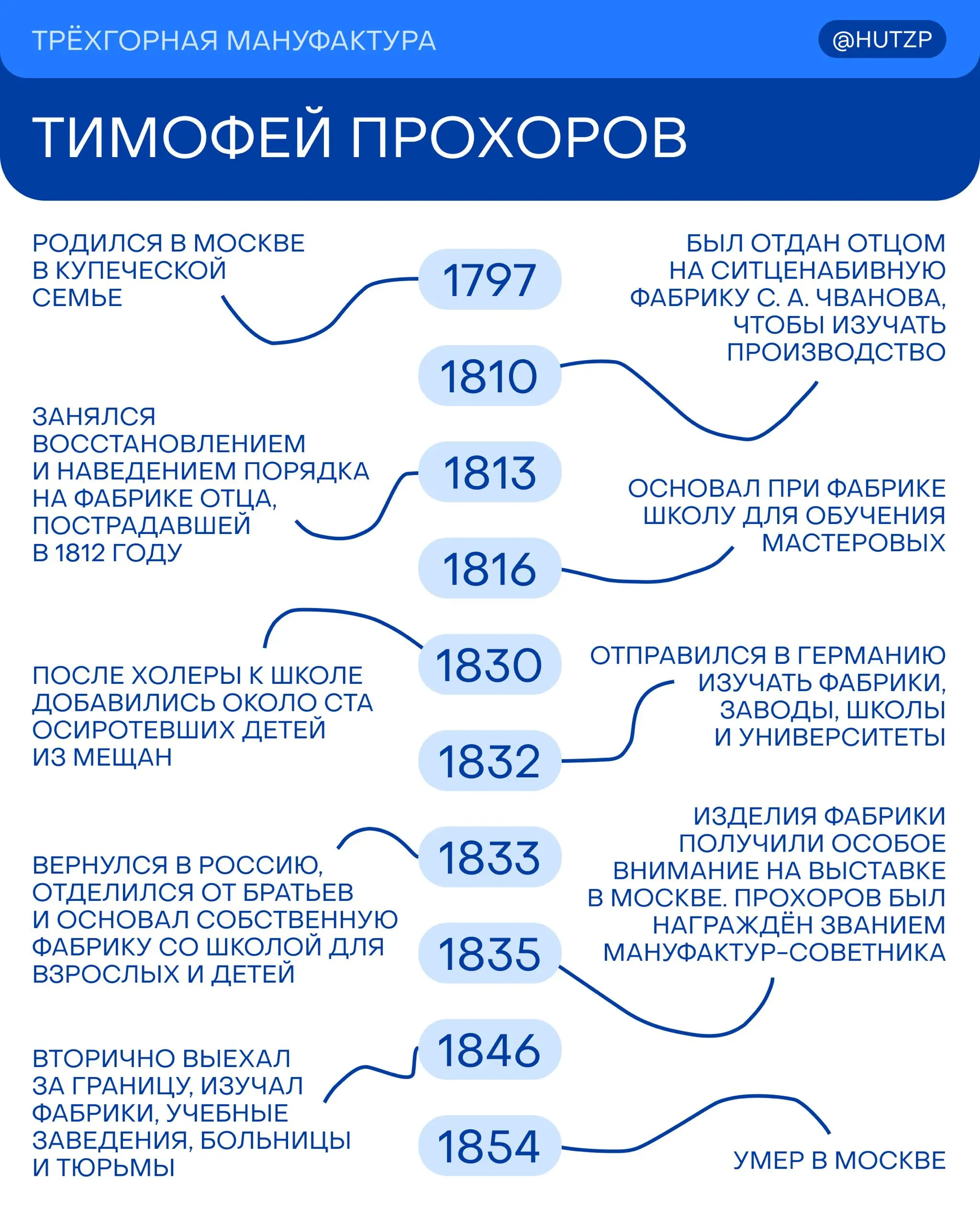 Тимофей Прохоров — наследник Трёхгорной мануфактуры — делал всё то, что стараемся делать мы сейчас, ещё в XIX веке | Сетка — социальная сеть от hh.ru