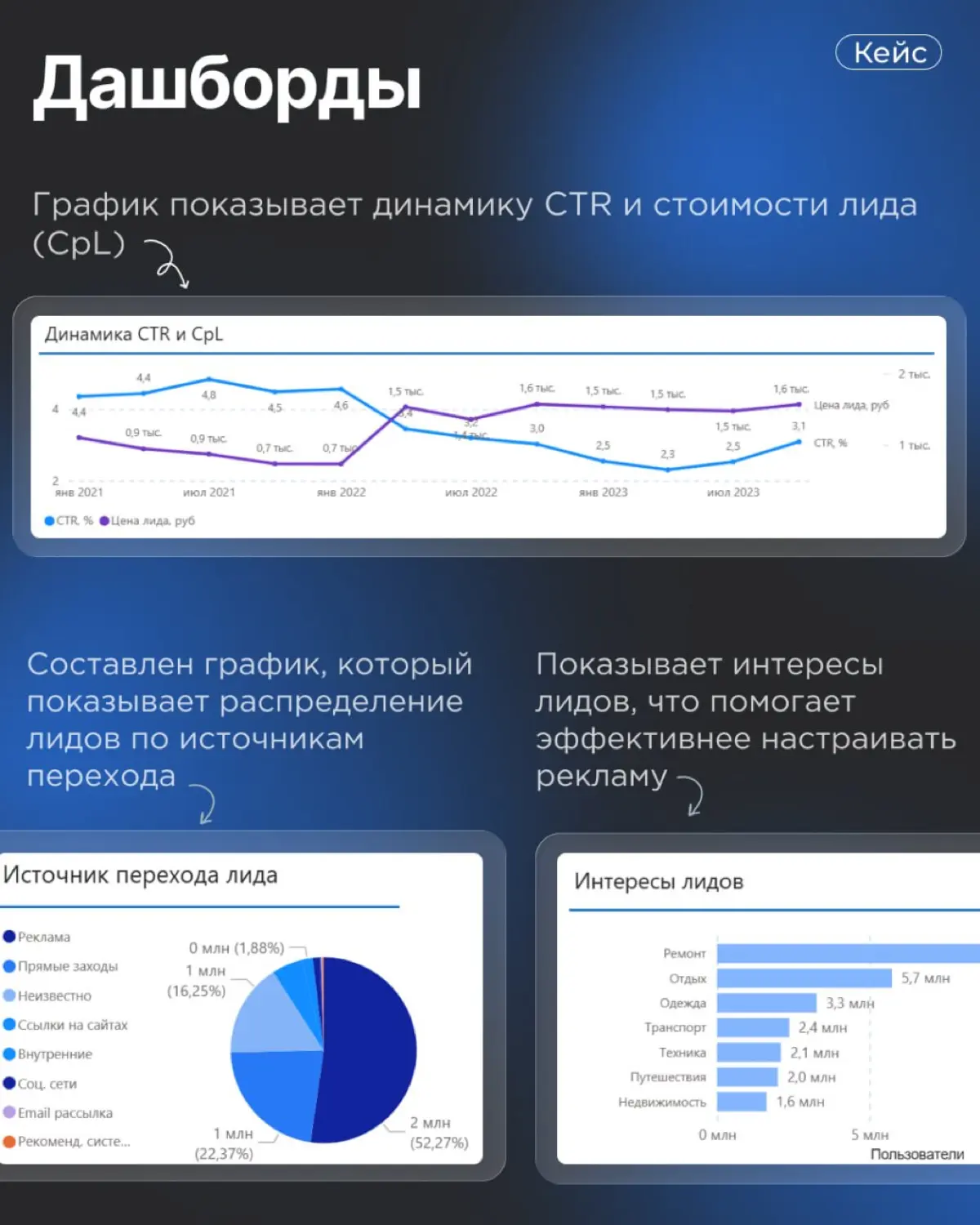 Кейс: Сквозная аналитика в Power BI | Сетка — социальная сеть от hh.ru