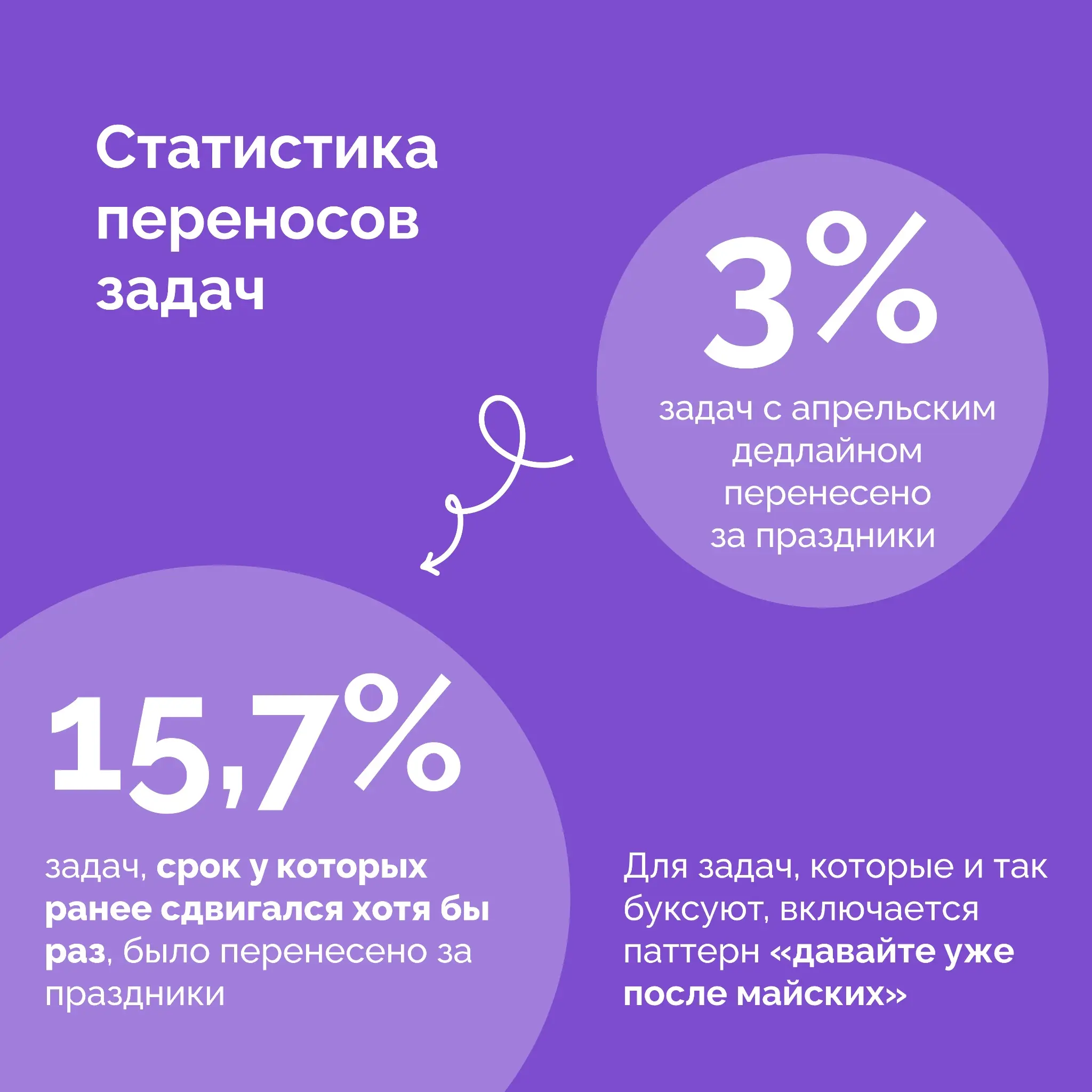 👀 Угадайте, сколько задач было отложено на праздниках | Сетка — социальная сеть от hh.ru