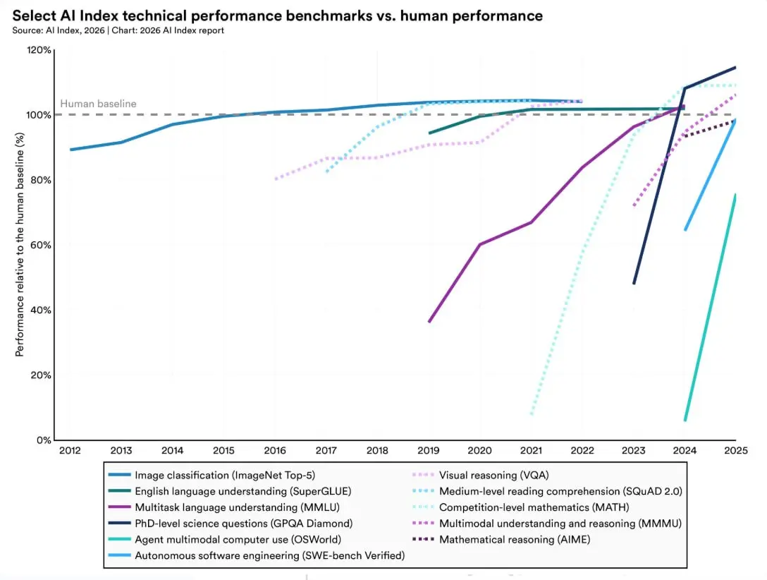 Стэнфордский AI Index Report 2026: бенчмарки пробиты, агенты наступают, джунов вымывает с рынка
Вышел ежегодный отчет от Стэнфорда об AI | Сетка — социальная сеть от hh.ru
