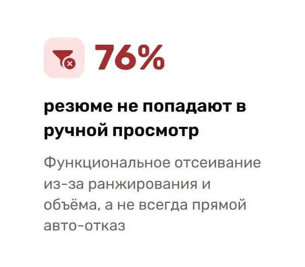 76% резюме не попадают в ручной просмотр рекрутерами
Функциональное отсеивание из-за ранжирования и объёма, а не всегда прямой авто-отказ
2 | Сетка — социальная сеть от hh.ru