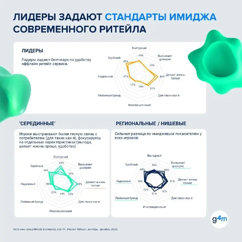 ⚡️ По данным Group4Media, в 2025 году медиаинвестиции категории «Оффлайн-ритейл» выросли на 23% год к году — быстрее рынка в целом
Главные каналы продвижения:
🔣 ТВ — 41% медиабюджетов
🔣 digital — 37%
... | Сетка — социальная сеть от hh.ru