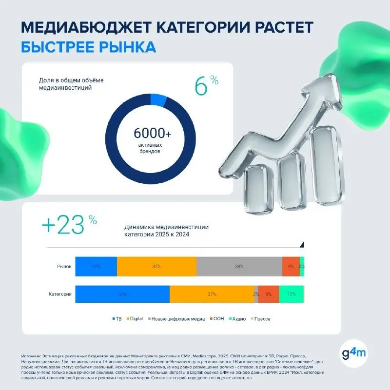 ⚡️ По данным Group4Media, в 2025 году медиаинвестиции категории «Оффлайн-ритейл» выросли на 23% год к году — быстрее рынка в целом
Главные каналы продвижения:
🔣 ТВ — 41% медиабюджетов
🔣 digital — 37%
... | Сетка — социальная сеть от hh.ru