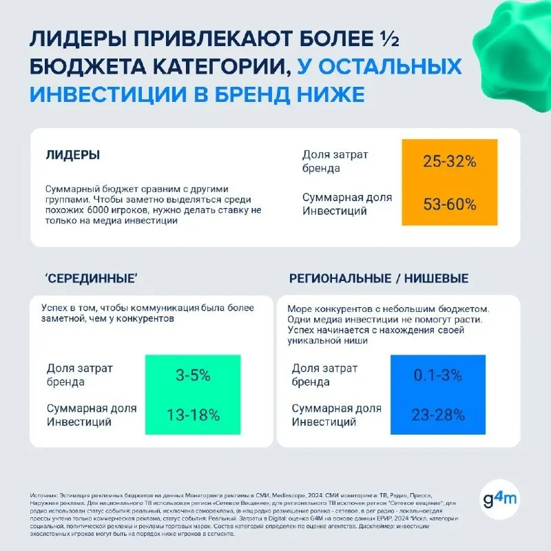 ⚡️ По данным Group4Media, в 2025 году медиаинвестиции категории «Оффлайн-ритейл» выросли на 23% год к году — быстрее рынка в целом
Главные каналы продвижения:
🔣 ТВ — 41% медиабюджетов
🔣 digital — 37%
... | Сетка — социальная сеть от hh.ru