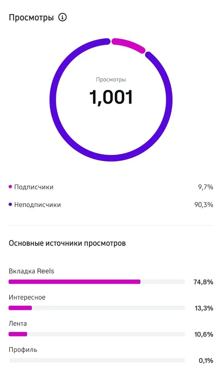 История о том, как рилс снятый совершенно без принятых норм "залетел".
Это видео на 2.30 минуты.
В инстаграм у меня совсем нулевой аккаунт, никогда сильно не любила эту сеть | Сетка — социальная сеть от hh.ru