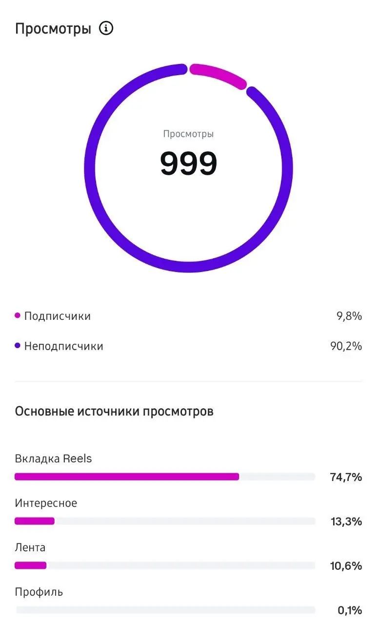 История о том, как рилс снятый совершенно без принятых норм "залетел".
Это видео на 2.30 минуты.
В инстаграм у меня совсем нулевой аккаунт, никогда сильно не любила эту сеть | Сетка — социальная сеть от hh.ru
