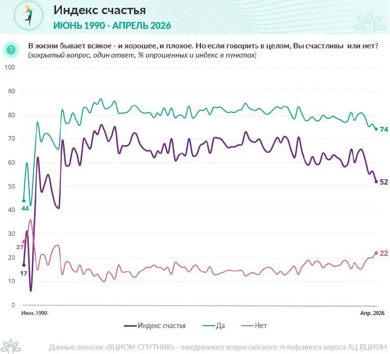 ВЦИОМ, как тонкий психотерапевт на государственной службе, решил измерить наше коллективное бессознательное:)) и выдал результаты: индекс счастья россиян рухнул до 52 пунктов | Сетка — социальная сеть от hh.ru