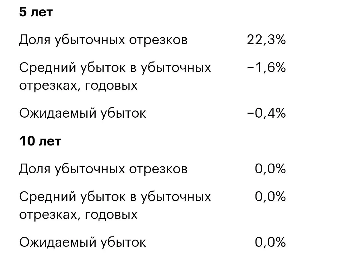 А что если акции и вправду не вырастут?
Когда речь заходит про инвестиции в акции, одно из самых популярных возражений, которое я слышу:
«Ага, а потом они упадут на 50%, и больше не вырастут» | Сетка — социальная сеть от hh.ru