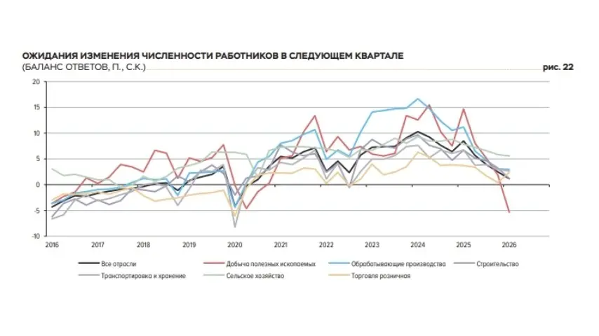 Найм в добывающей промышленности уходит в глубокий минус | Сетка — социальная сеть от hh.ru