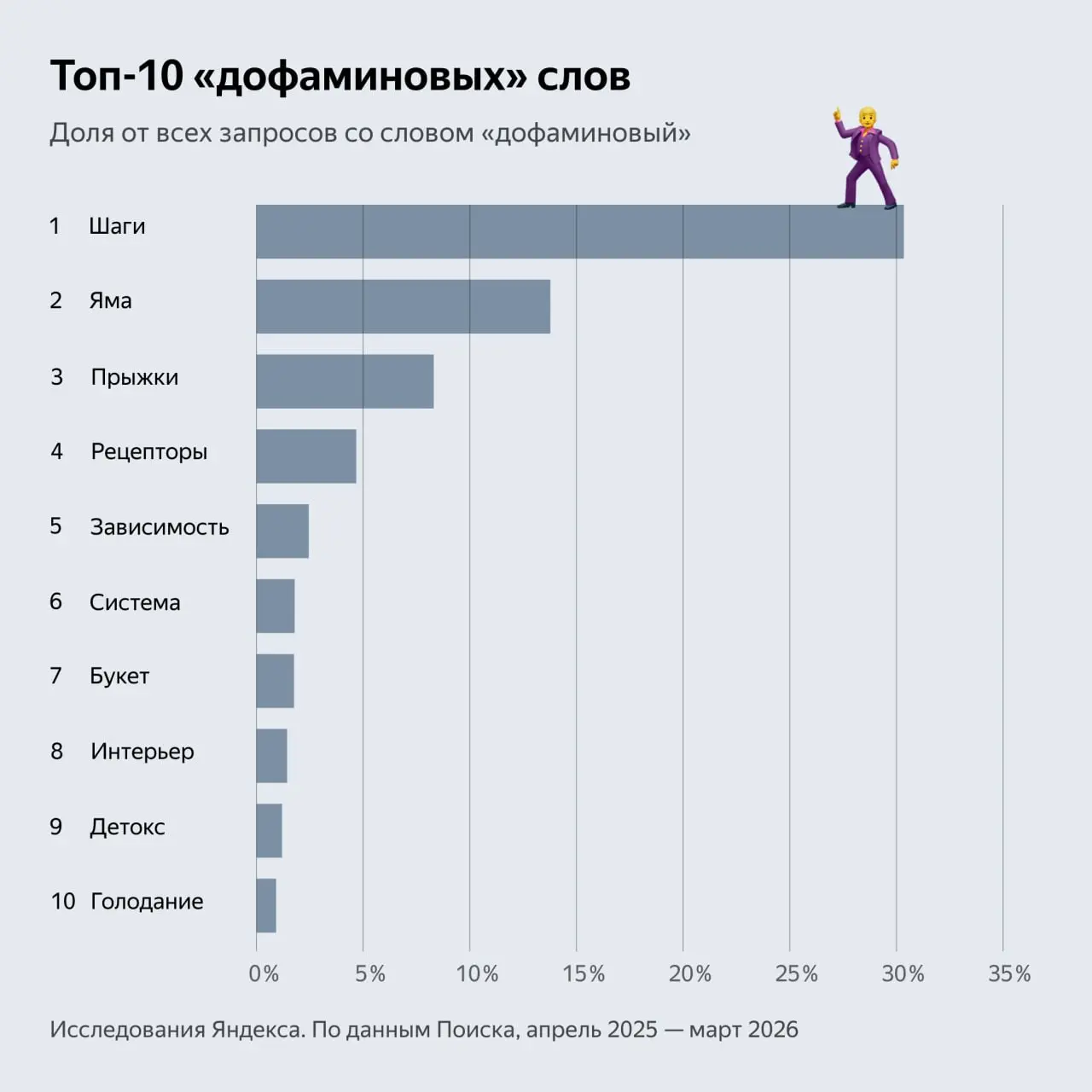 — Нужно больше дофамина! Срочно делаем дофаминовый интерьер!
— Ни в коем случае! Мы хотим дофаминовый детокс!
Судя по запросам, одни люди хотят увеличить количество дофамина в организме, другие (или т... | Сетка — социальная сеть от hh.ru