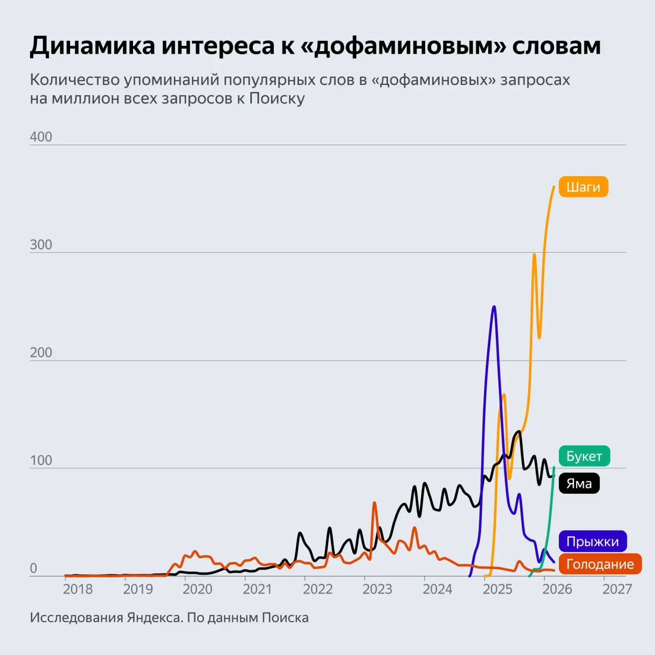 — Нужно больше дофамина! Срочно делаем дофаминовый интерьер!
— Ни в коем случае! Мы хотим дофаминовый детокс!
Судя по запросам, одни люди хотят увеличить количество дофамина в организме, другие (или т... | Сетка — социальная сеть от hh.ru