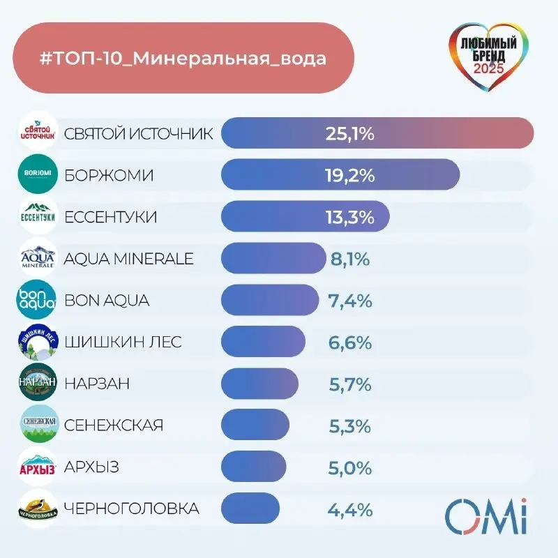 ⚡️ ТОП-10 любимых брендов минеральной воды россиян от OMI
🔢Святой источник
🔀 Боржоми
#️⃣ Ессентуки
🔄 AQUA MINERALE
⬅️ BON AQUA
↖️ Шишкин лес
⬆️ Нарзан
↖️ Сенежская
⬇️ Архыз
🔢↗️ Черноголовка
#потребите... | Сетка — социальная сеть от hh.ru