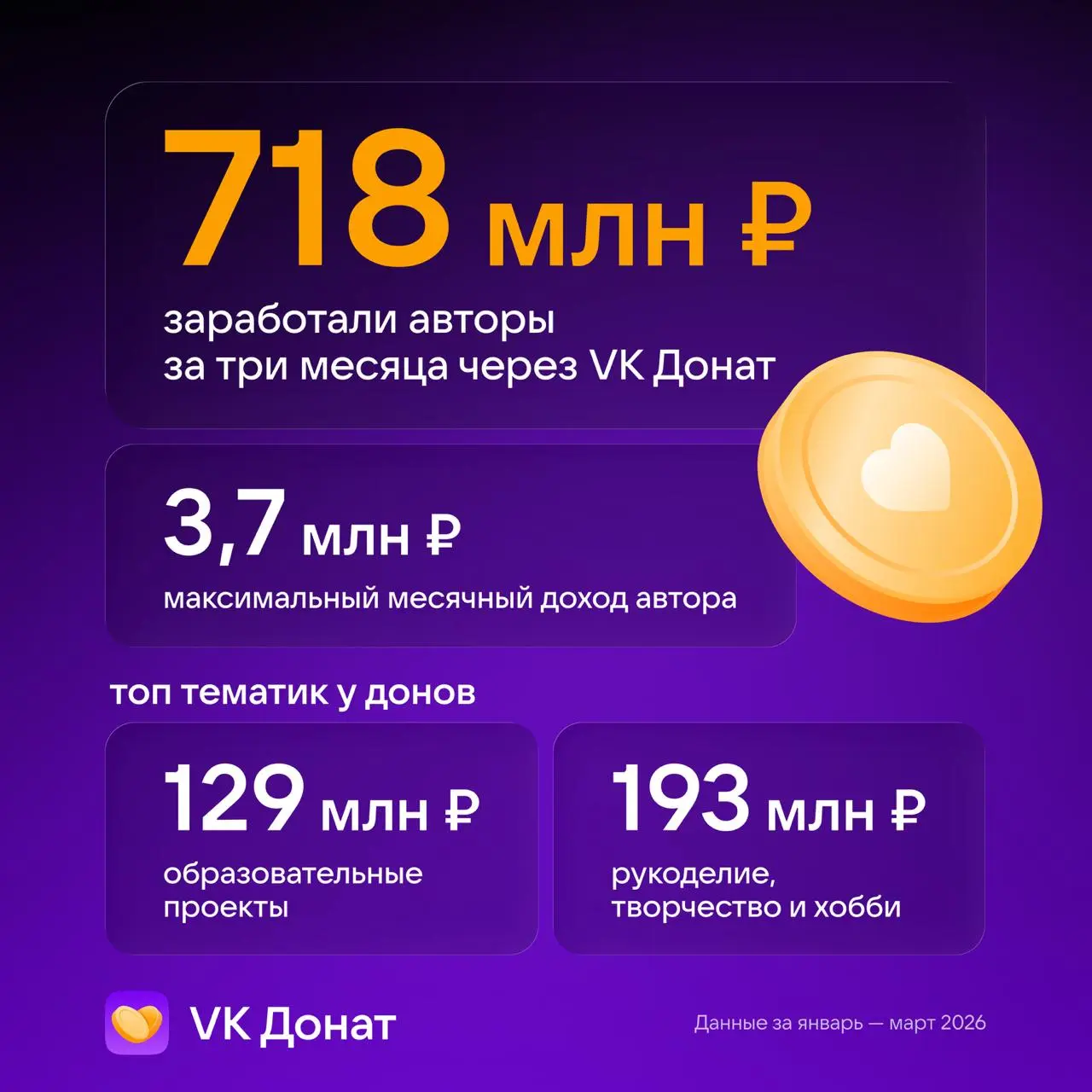Про авторов ВК
ВК тут отчитался про 26% рост доходов своих авторов, но не в плане рекламы, а в доходах от донатов, сравнивая год к году первый квартал | Сетка — социальная сеть от hh.ru