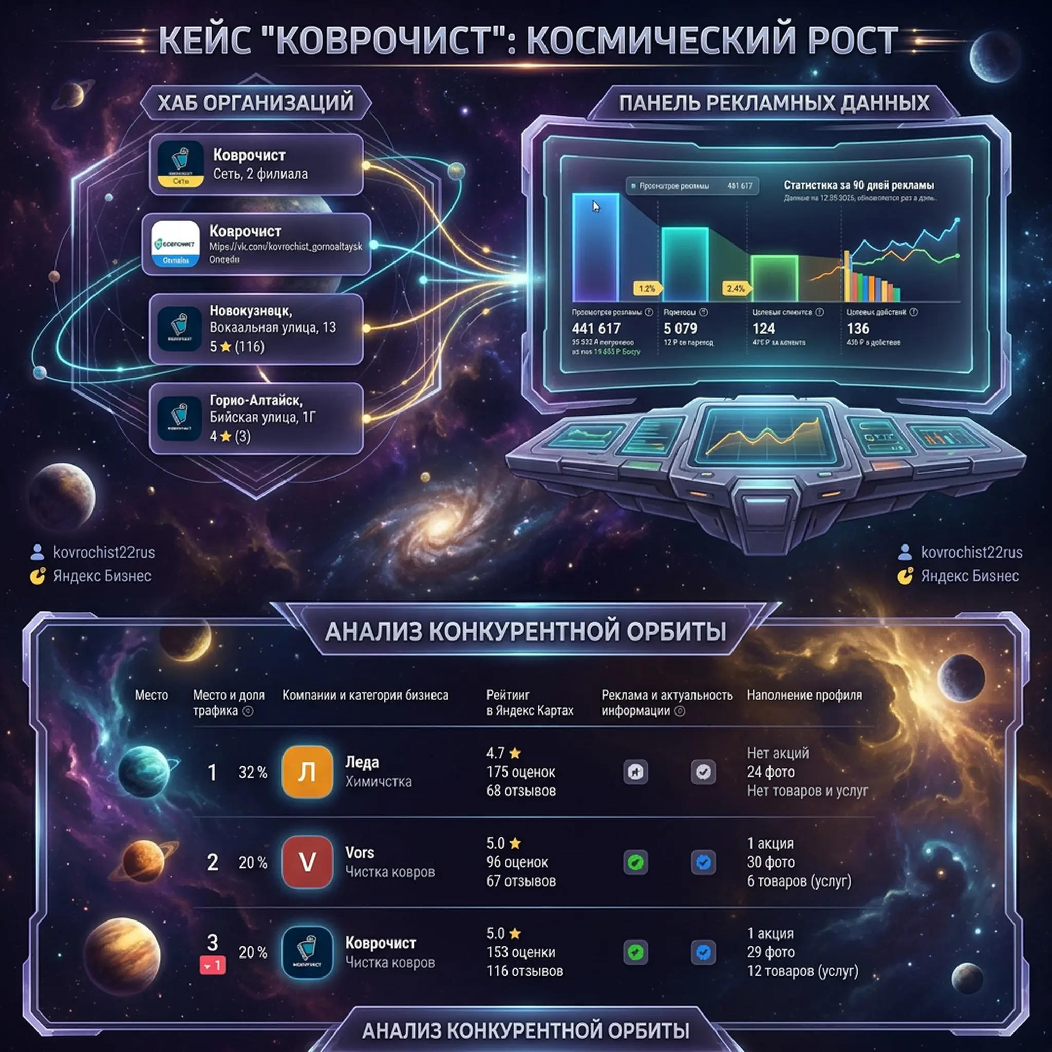 Оформление и продвижение в топ-1 яндекс карт сети Коврочист | Сетка — социальная сеть от hh.ru