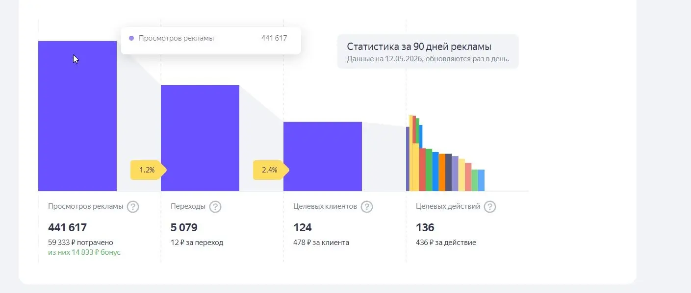 Оформление и продвижение в топ-1 яндекс карт сети Коврочист | Сетка — социальная сеть от hh.ru