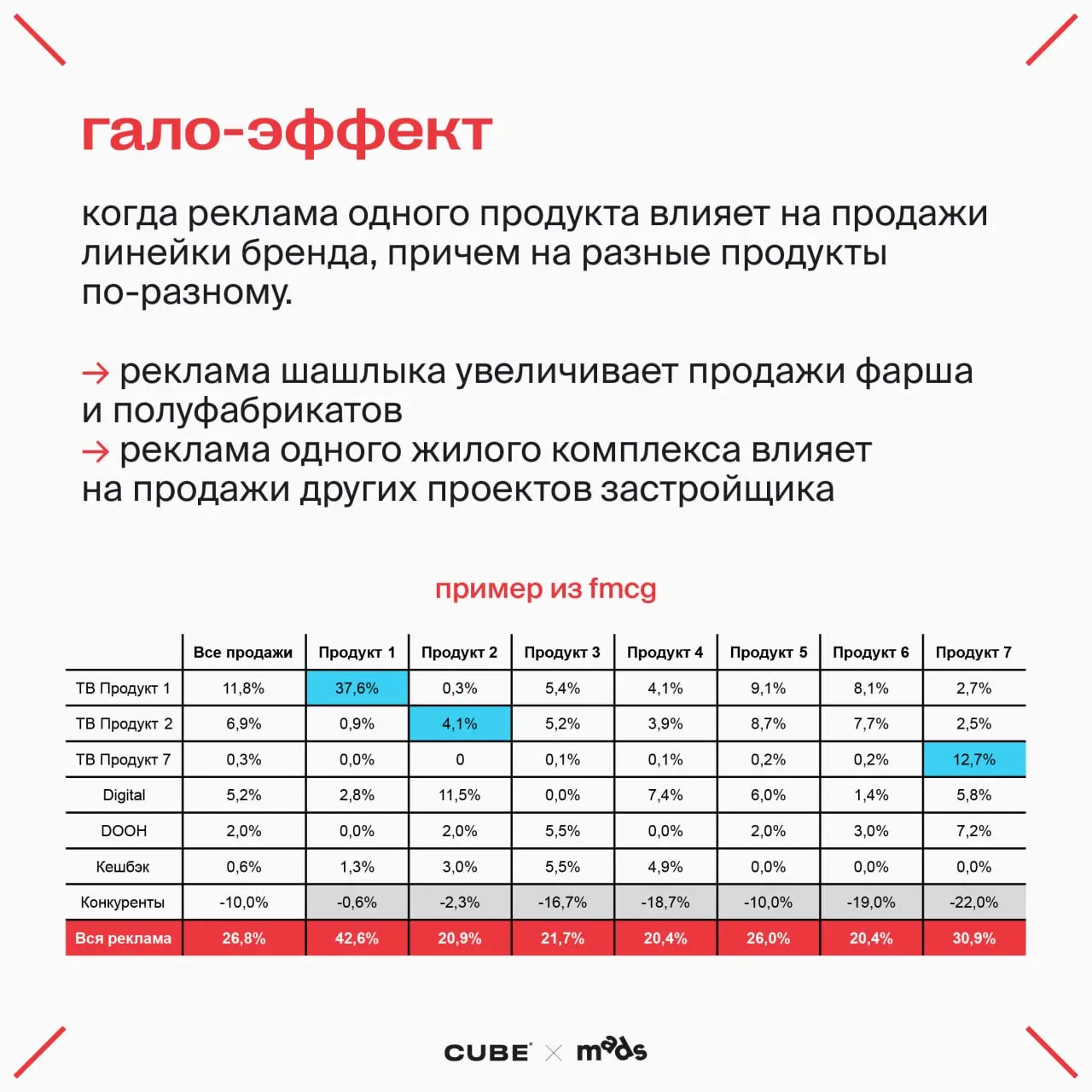 💥Рекламные спецэффекты
Даже идеальное знание математики не поможет создать точную модель, если нет опыта в маркетинге. Потому что у рекламы есть свои особенности и законы | Сетка — социальная сеть от hh.ru