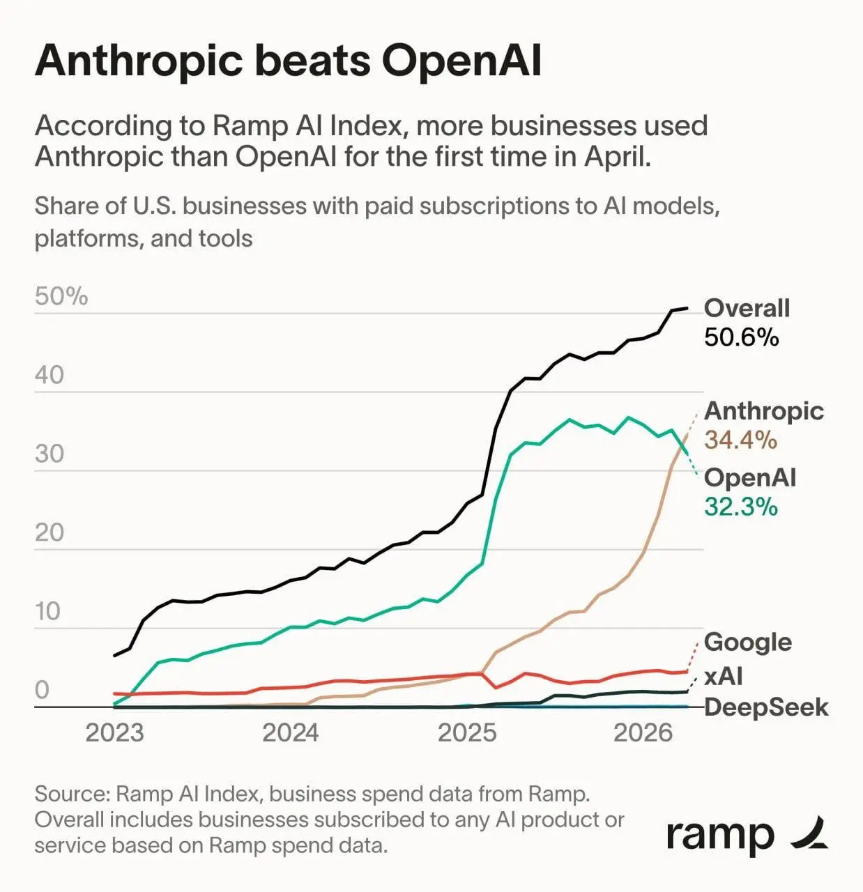🇺🇸 Anthropic впервые обогнал OpenAI по внедрению в бизнесе
Смотрю свежий Ramp AI Index. В апреле компании США впервые чаще платили Anthropic, чем OpenAI | Сетка — социальная сеть от hh.ru