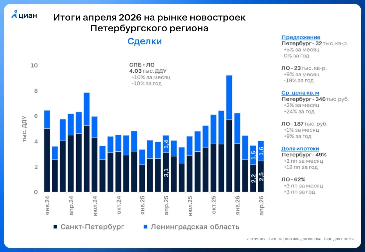 🏠 Продажи новостроек в Петербургском регионе ушли с минимумов
В апреле 2026 в Петербургском регионе было продано 4.0 тыс. квартир и апартаментов на первичке | Сетка — социальная сеть от hh.ru