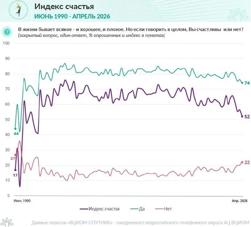 Россия счастлива на 52 из 100
ВЦИОМ опубликовал апрельский замер индекса нашего с вами счастья.
Оказалось, что россияне счастливы на 52 балла | Сетка — социальная сеть от hh.ru