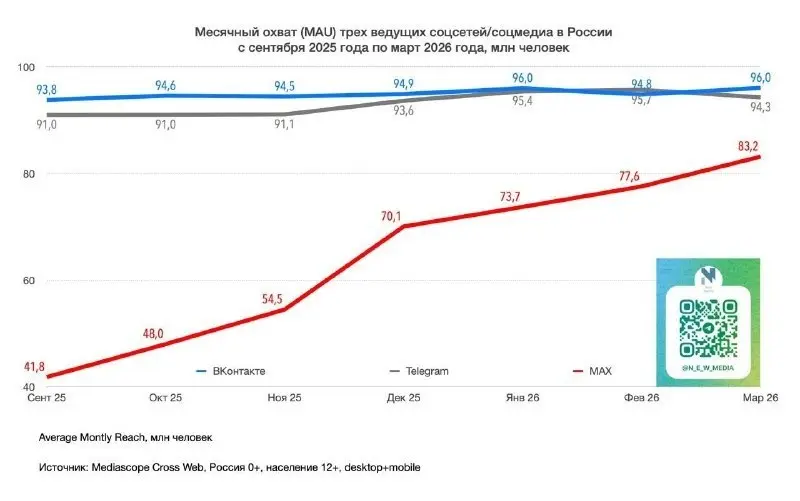 ⚡️ Месячный охват (MAU) крупнейших соцсетей и соцмедиа в марте 2026 года от New Media по данным Mediascope CrossWeb, desktop&mobile, Вся Россия, 12+
Охват, млн чел:
🤩ВКонтакте — 96.0 (+1 | Сетка — социальная сеть от hh.ru