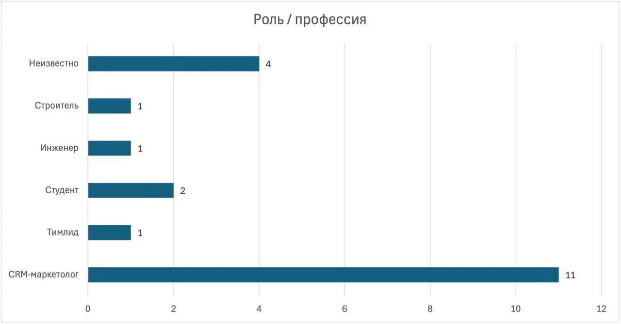 ☕️ Как не "обжечься" на доставке кофе и сэкономить деньги на провальной идее
Этот мини-проект посвящен самарской кофейне, которая решила запустить доставку кофе | Сетка — социальная сеть от hh.ru
