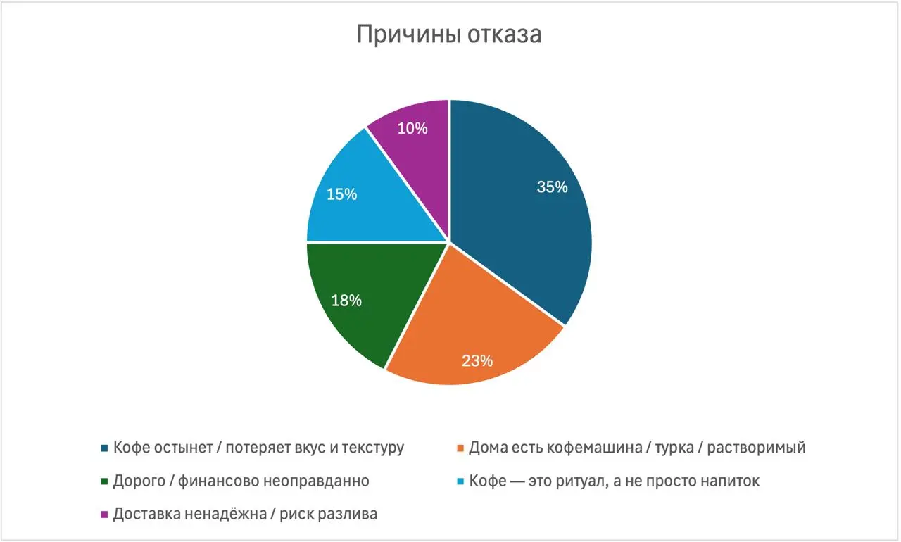☕️ Как не "обжечься" на доставке кофе и сэкономить деньги на провальной идее
Этот мини-проект посвящен самарской кофейне, которая решила запустить доставку кофе | Сетка — социальная сеть от hh.ru