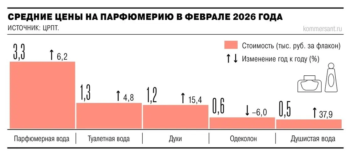 ⚡️ После слабой динамики в 2025 году eCommerce-сегмент beauty в начале 2026-го вырос на 16,5% год к году — до 91,3 млрд рублей
➡️ Главные драйверы роста — маркетплейсы и развитие онлайн-каналов у рите... | Сетка — социальная сеть от hh.ru