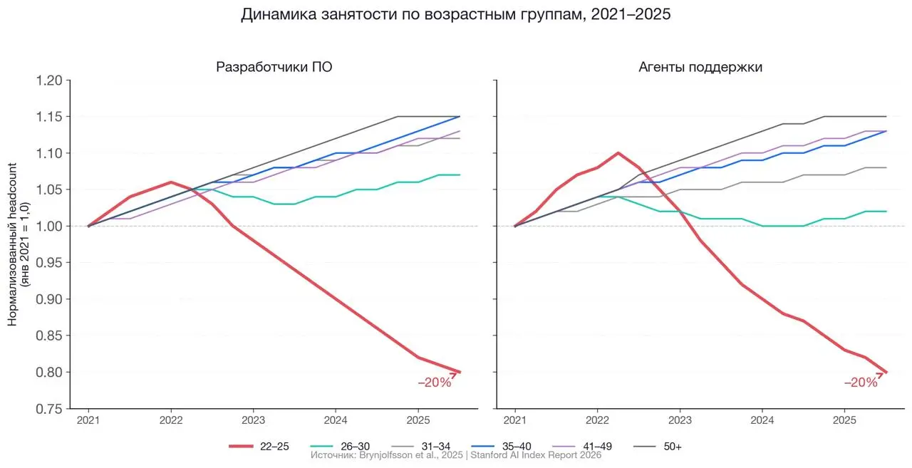 Stanford HAI выпустил девятый AI Index Report – ежегодную сводку по состоянию индустрии ИИ. Мы написали серию из пяти статей по ключевым сюжетам отчёта. Три уже вышли – вот главное из каждой | Сетка — социальная сеть от hh.ru