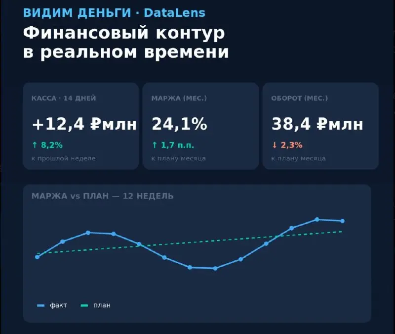 Я устал от «финучёта в пяти экселях». Поэтому мы командой собрали систему, которая держит весь финансовый контур бизнеса в одном месте.
Проект WSM
Как это работает:
Это не «ещё один сервис учёта» | Сетка — социальная сеть от hh.ru
