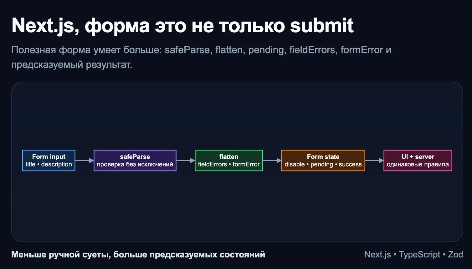 Next.js, форма это не только submit | Сетка — социальная сеть от hh.ru