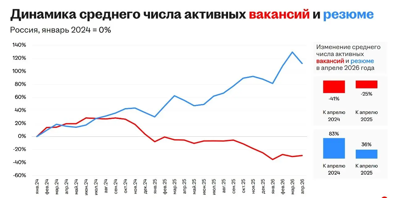 Обзор рынка 🥰
Ну наконец-то hh-индекс пошел на спад. Я кстати по своим клиентам заметила, что в апреле действительно предложений было больше | Сетка — социальная сеть от hh.ru