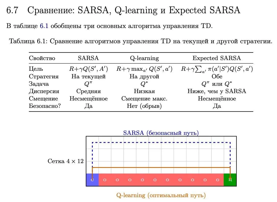 Открыть возможность и почитать учебник по Reinforcement Learning 💛
Ребята собрали большой open-source учебник по RL — от многоруких бандитов и MDP до RLHF, reasoning-моделей и мультиагентных систем | Сетка — социальная сеть от hh.ru