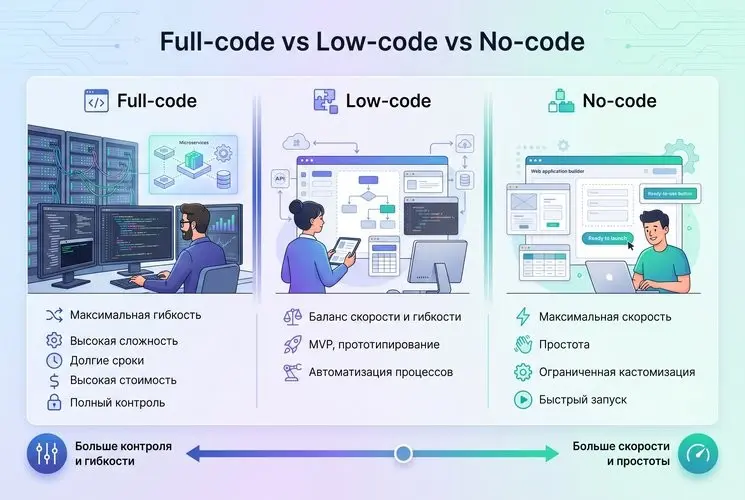 Full/low/no - coding и AI | Сетка — социальная сеть от hh.ru